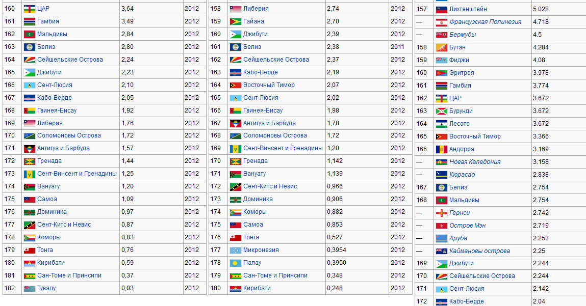 Список стран по ВВП (ППС)7