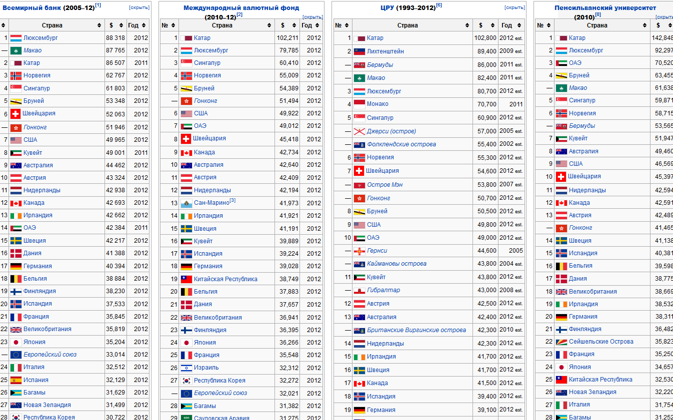 Список стран по ВВП (ППС) на душу населения1
