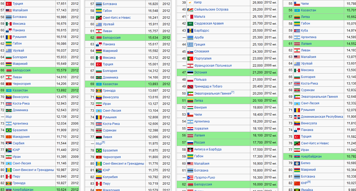 Список стран по ВВП (ППС) на душу населения3