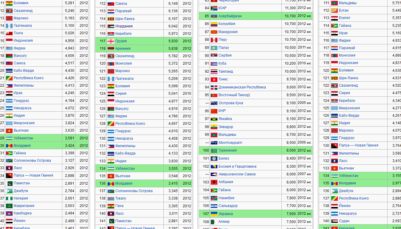 Список стран по ВВП (ППС) на душу населения5