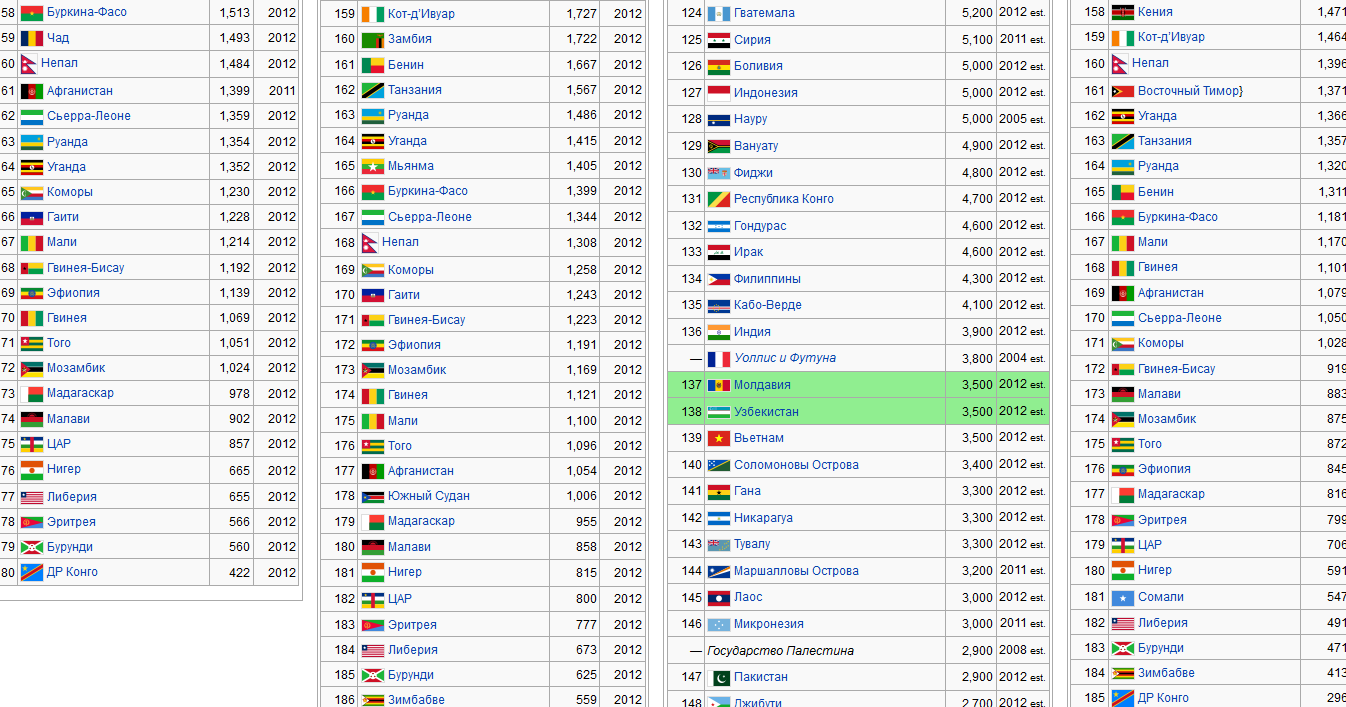Список стран по ВВП (ППС) на душу населения7
