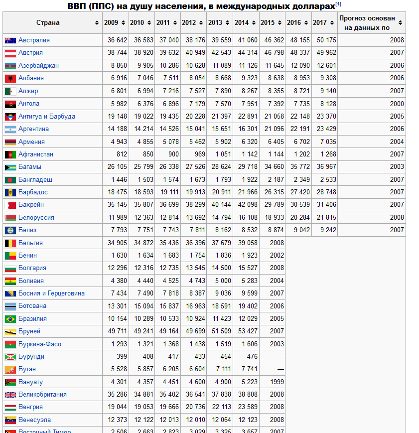 Список стран по ВВП (ППС) в будущем по оценке МВФ в расчёте на душу населения1