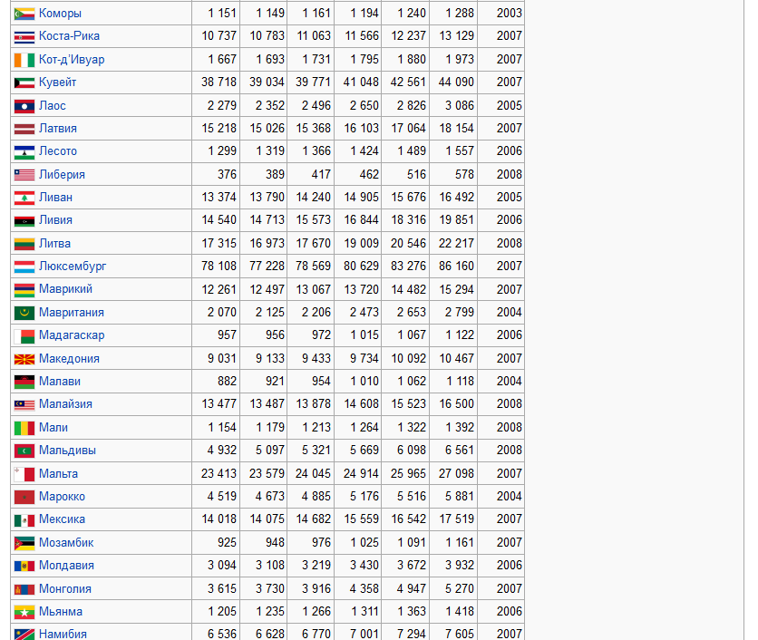 Список стран по ВВП (ППС) в будущем по оценке МВФ в расчёте на душу населения4
