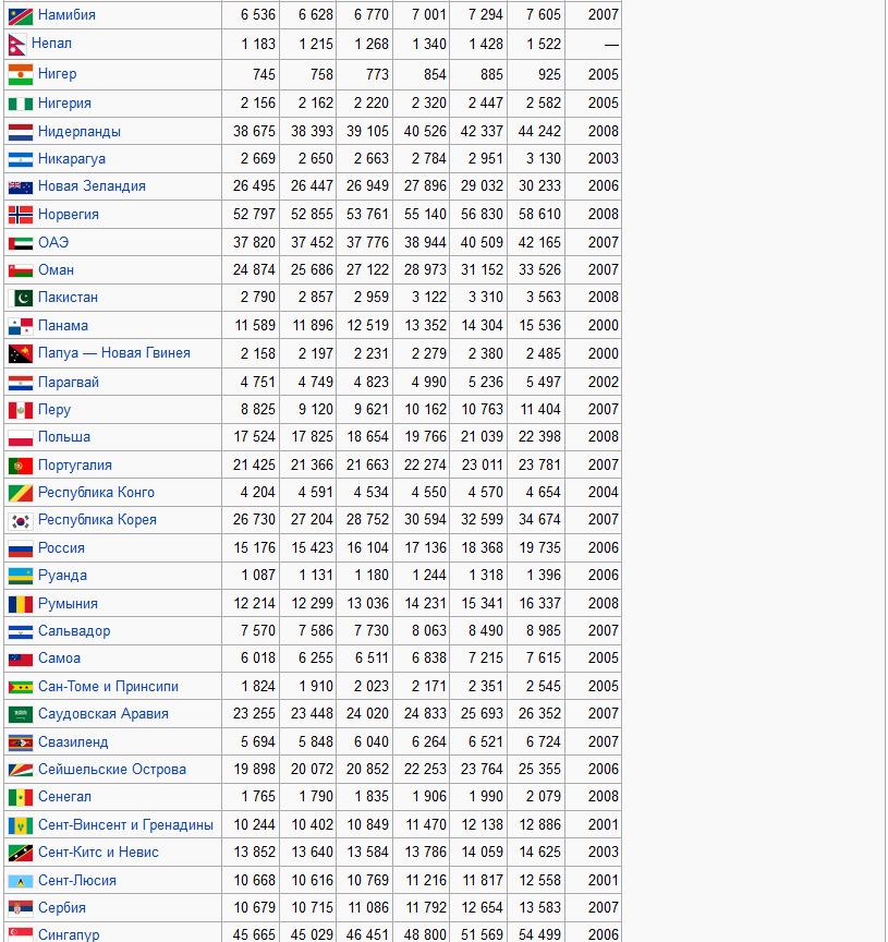 Список стран по ВВП (ППС) в будущем по оценке МВФ в расчёте на душу населения5