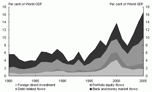 Движение валового международного капитала в процентах от мирового ВВП с 1980 по 2005 годы