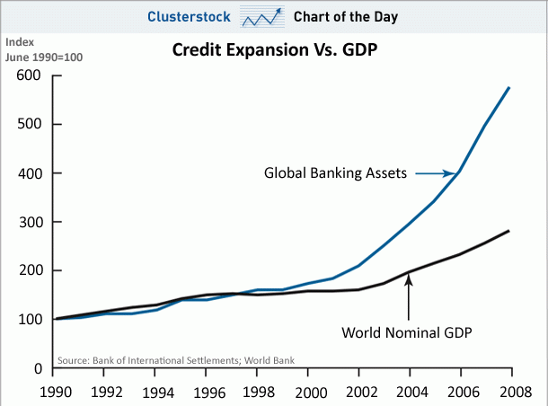 График сравнения объема глобальных банковских активов с общемировым ВВП в 1990-2008 годах