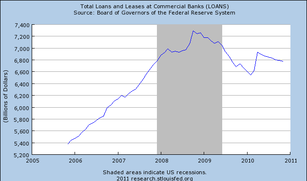 Объем кредитов и аренды коммерческих банков США с 2005 по 2011 год (серая область показывает рецессию в штатах)