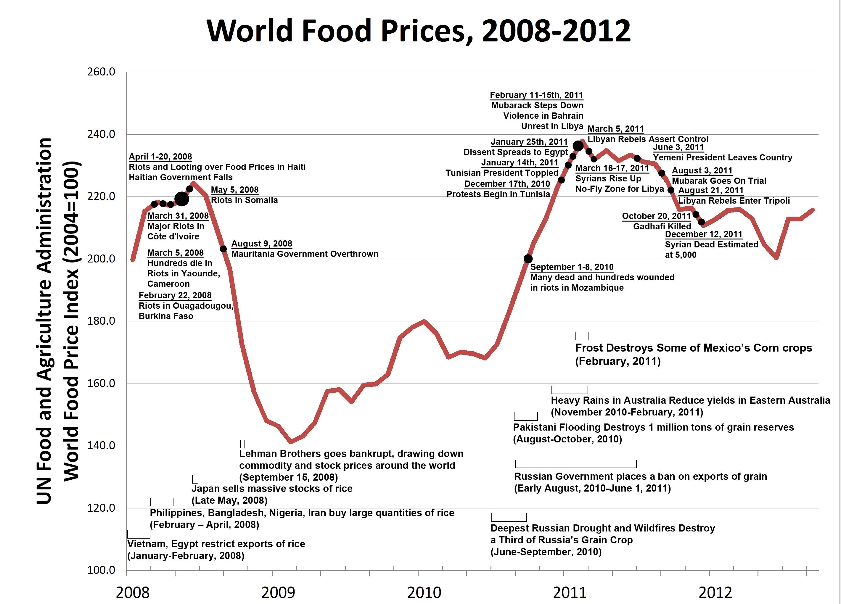 Цены на продукты питания в мире по данным продовольственного индекса ФАО ООН (2004 год равен 100) с 2008 по 2012 год