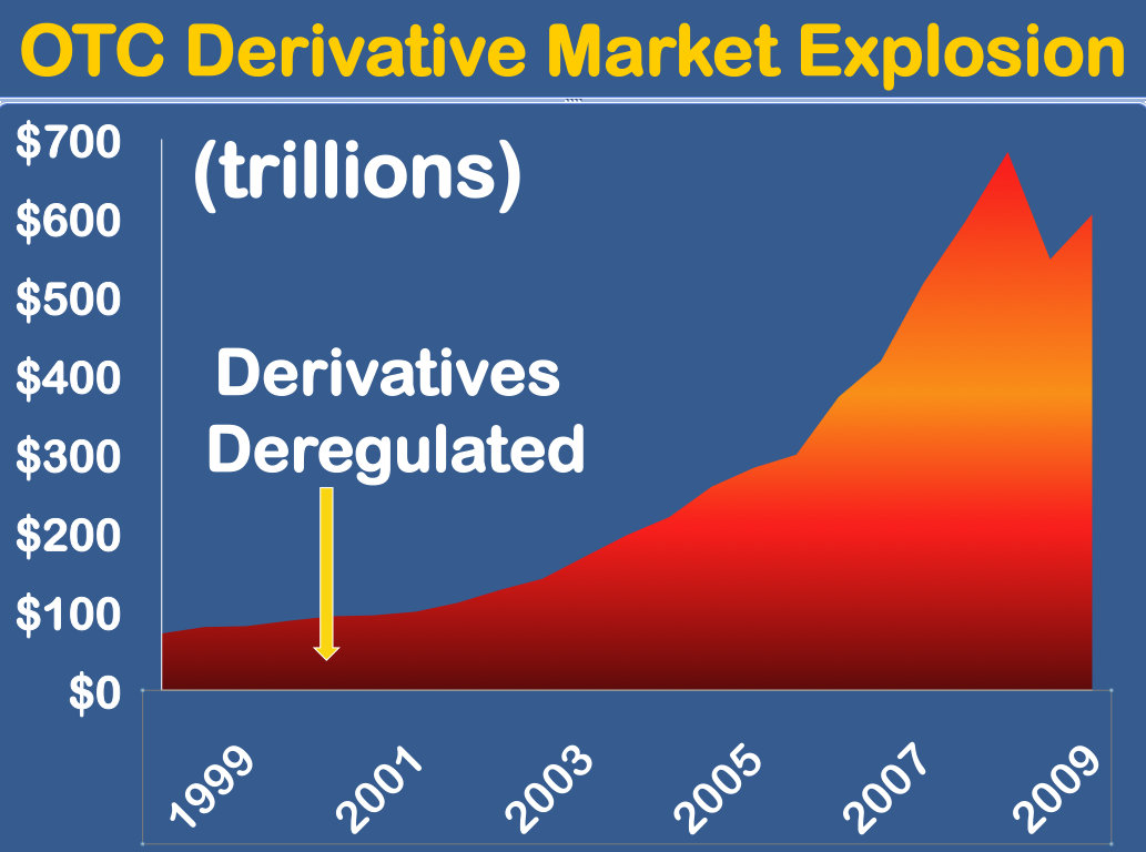 Объем рынка деривативов США в триллионах долларах с 1999 по 2009 год