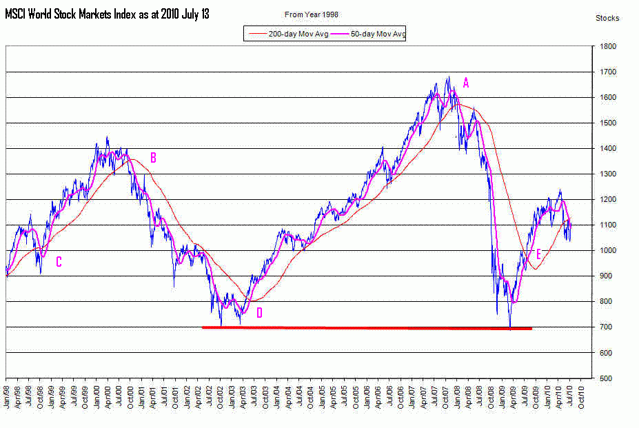График котировок индекса Международных фондовых рынков MSCI с января 1998 по июль 2010 года