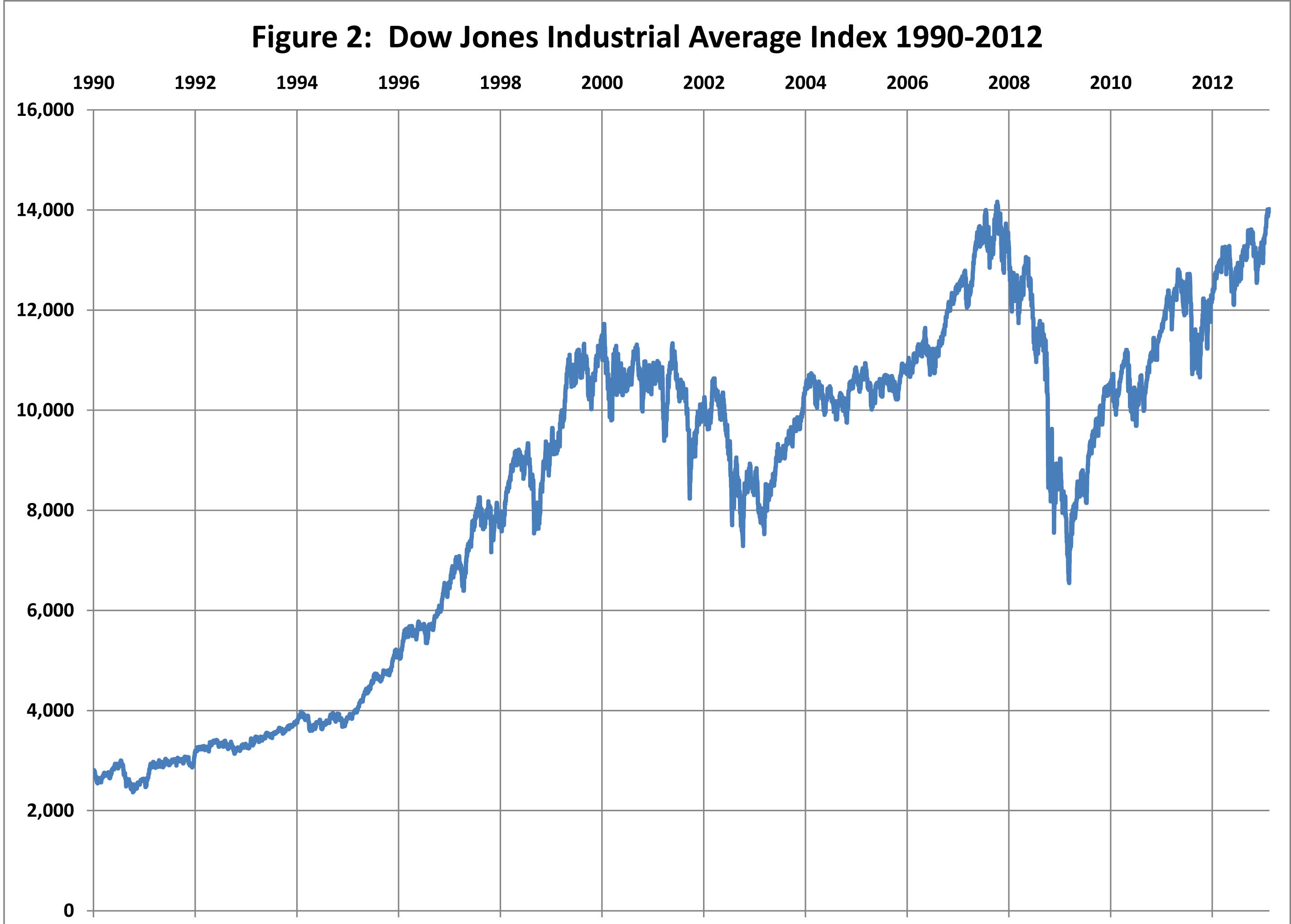 График показателья индекса Dow Jones Industrial Average с 1990 по 2012 год