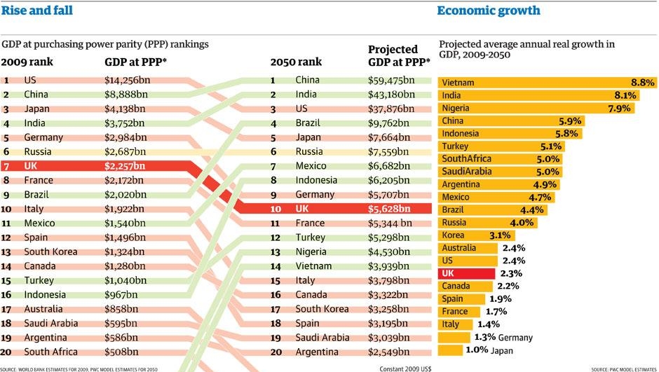 Прогнозы величин ВВП стран - мировых лидеров к 2050 году_ GDP