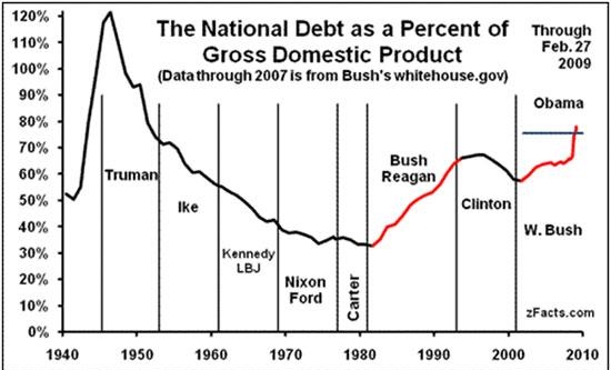 график национального долга