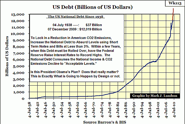 динамика государственного долга США