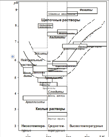 Систематика метасоматических пород по Н_Ю_ Бардиной и В_С_ Попову (1991)1