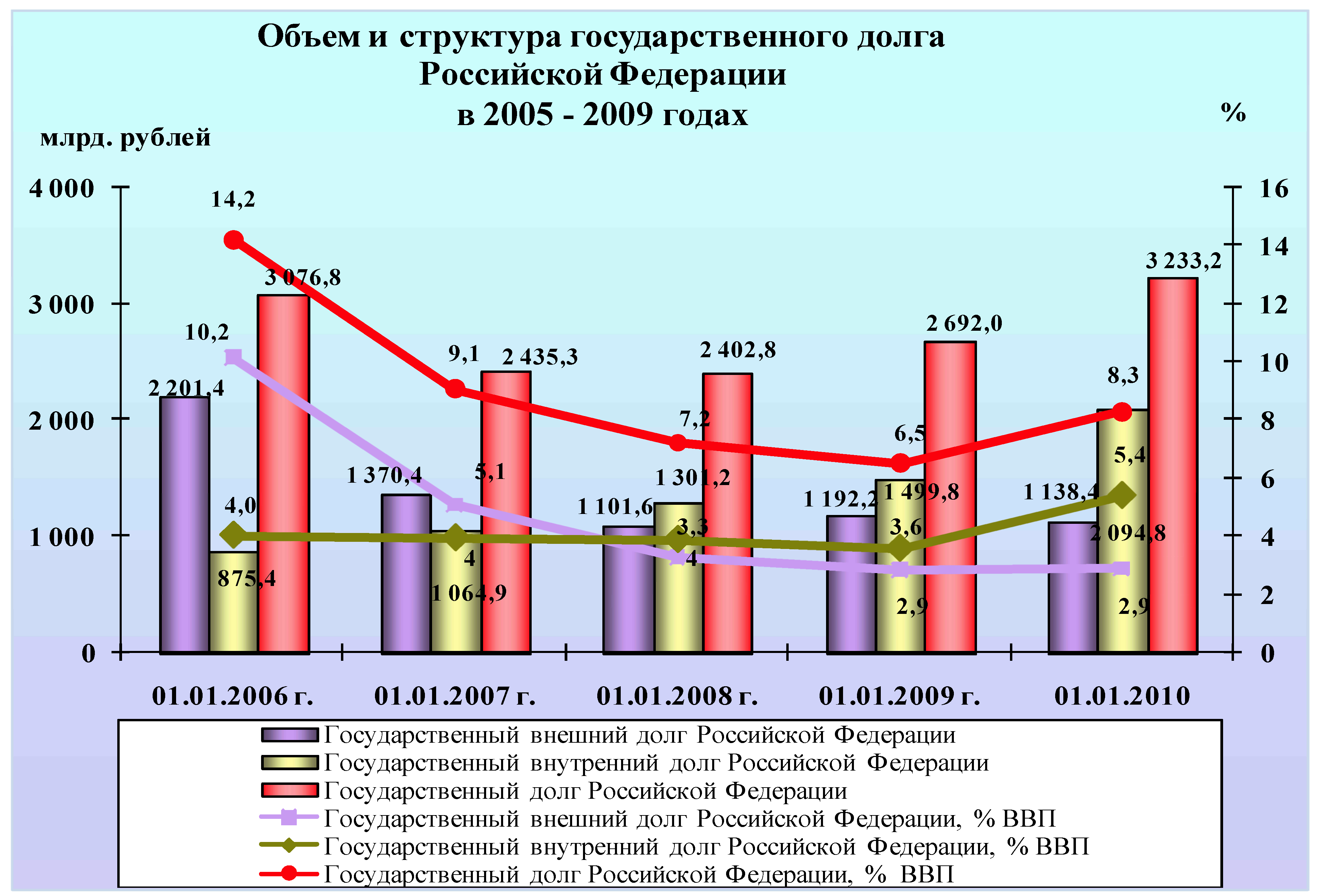 структура государственного долга России