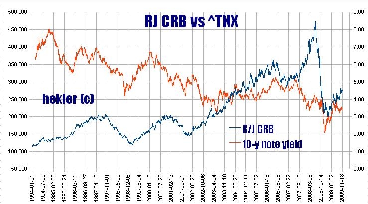 Взаимосвязь между товарными ценами (RJ CRB) и доходностью облигаций (^TNX)