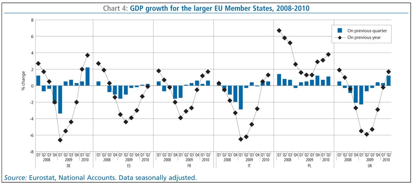 Показатель роста ВВП самых больших стран Европейскогоо Союза в процентах с 2008 по 2010 год