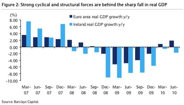 Диаграмма сравнения роста реального ВВП Еврозоны и Ирландии в процентах с марта 2007 по июнь 2010 года