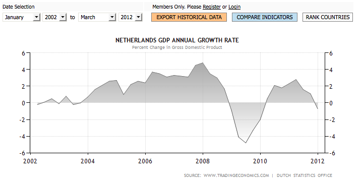 График реального роста ВВП Нидерландов в процентах с января 2002 по март 2012 года