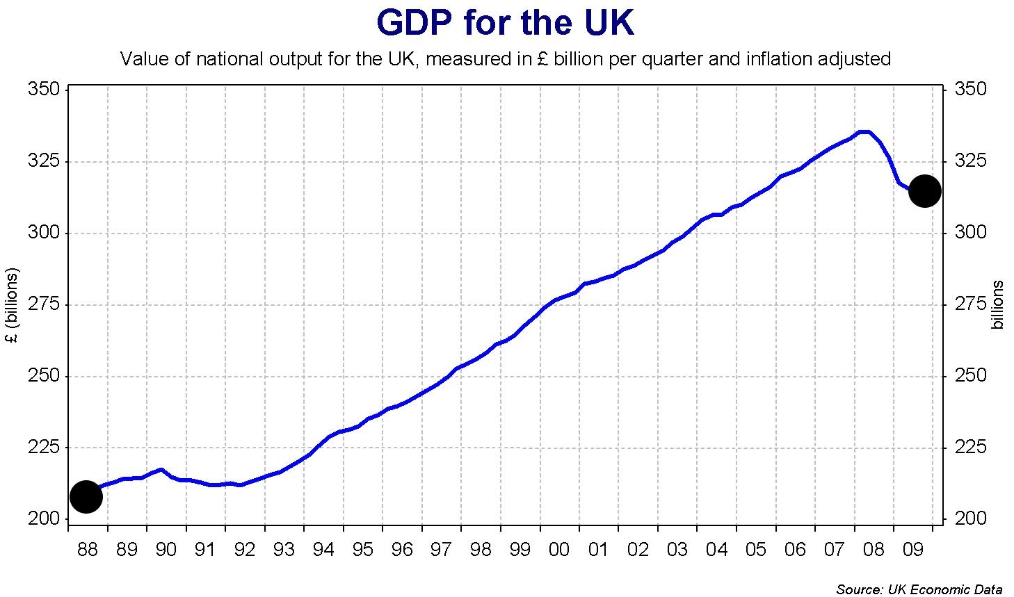График ежегодных значений ВВП Великобритании в миллиардах фунтов стерлингов с 1988 по 2009 год