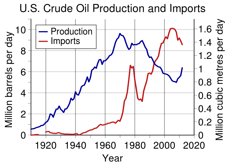 Добыча и импорт нефти в США