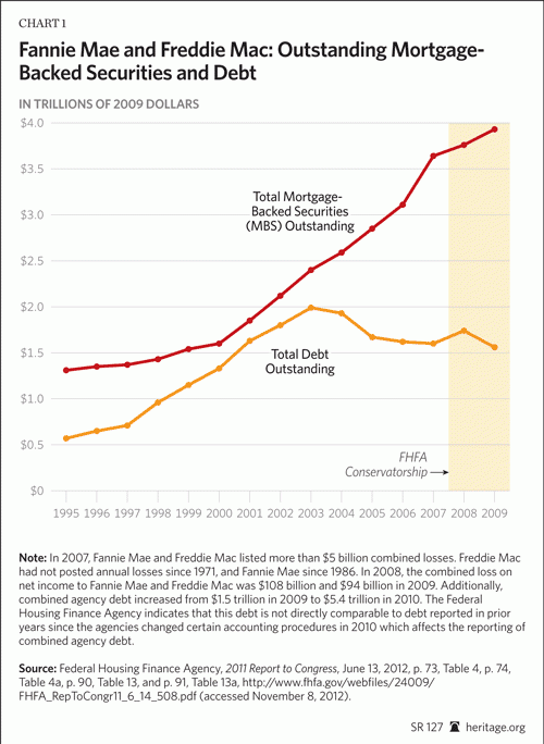 График сравнения объема ипотечных ценных бумаг и долга Fannie Mae и Freddie Mac в триллионнах долларов с 1995 по 2009 год