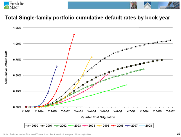 Графики сравнения суммарного коэфициента неплатежа на односемейные дома компании Freddie Mac в процентах в 2000-2008 годах