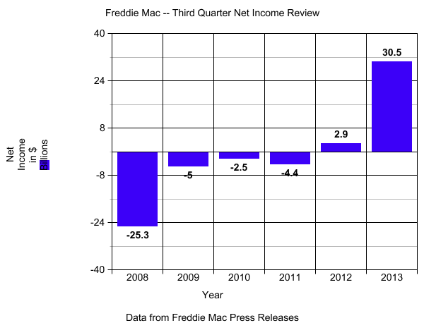 Диаграмма объема чистой прибыли-убытка компании Freddie Mac в миллиардах долларов с 2008 по 2013 год