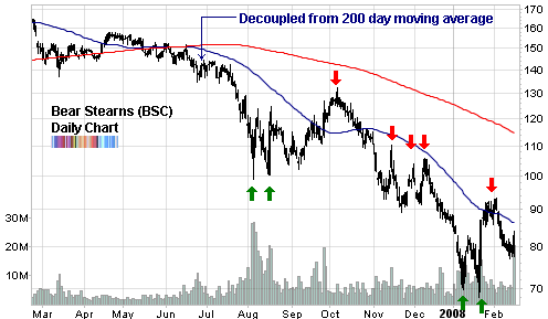 OHLC график ежедневных показателей котировок акций банка Bear Stearns по показательям S&P 500 с марта 2007 по февраль 2008 года