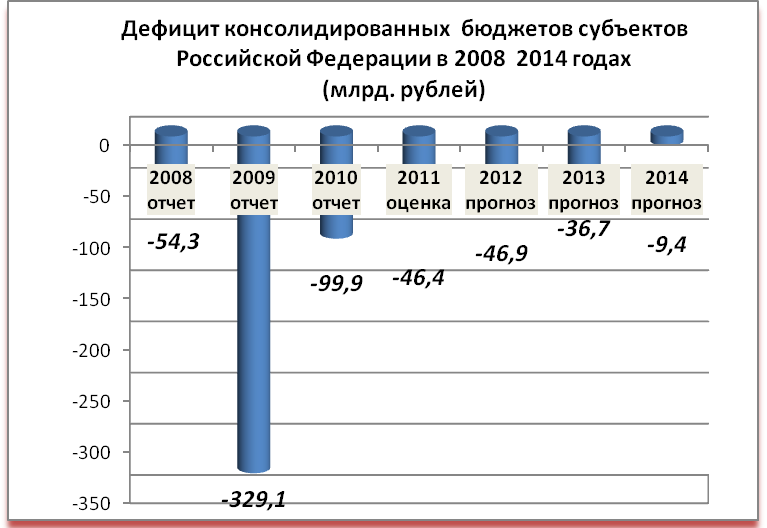 Диаграмма дефицита консолидированных бю_етов субъектов Российской Федерации в миллиардах рублей в 2008 2014 годах