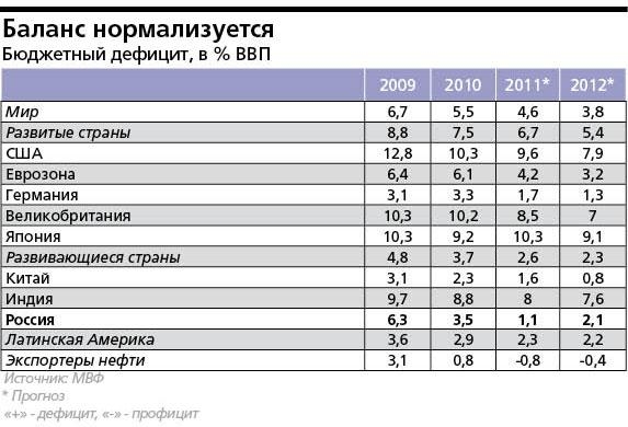 Таблица сравнения бюджетного дефицита в процентах от ВВП всего мира, больших стран (в том числе России) и отдельных регионов с 2009 по 2012 год