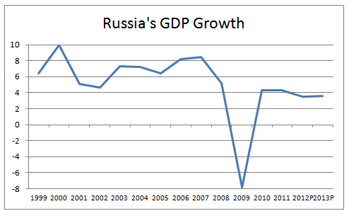 График роста ВВП Российской Федерации в процентах с 1999 по 2013 год