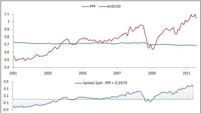 График курса австралийского доллара к американскому доллару с 2001 по 2011 год