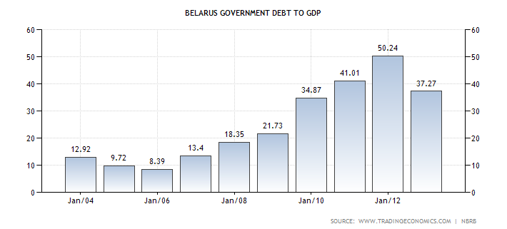 Диаграмма объема государственного долга Белорусии в процентах т ВВП с января 2004 по январь 2013 года