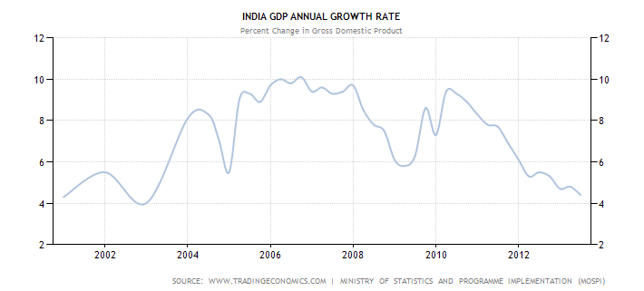 График ежегодного роста ВВП Индии в процентах с 2000 по 2013 год