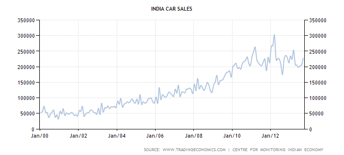 График показателя объемов продаж автомобилей в Индии с января 2000 по январь 2013 года