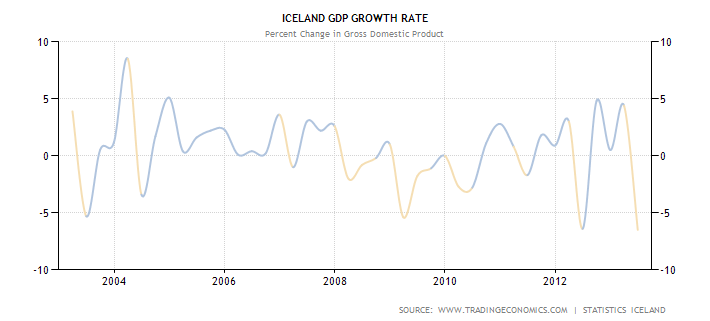 График показателя роста ВВП Исландии в процентах с 2003 по 2013 год