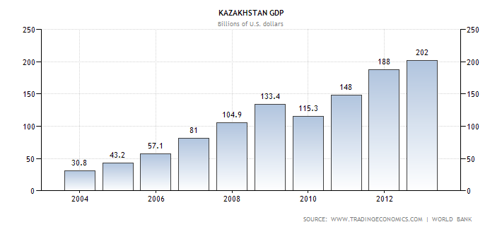Диаграмма объема ВВП Казахстана в миллиардах долларов с 2004 по 2013 год