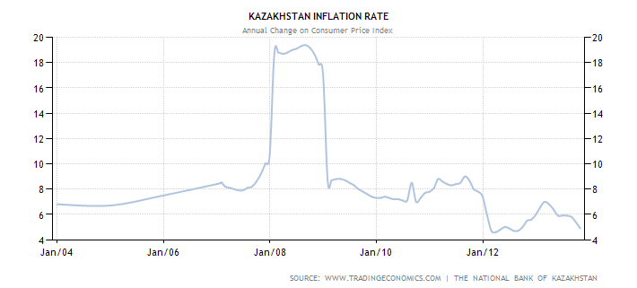 График показателья инфляции в Казахстане в процентах с января 2004 по январь 2013 года