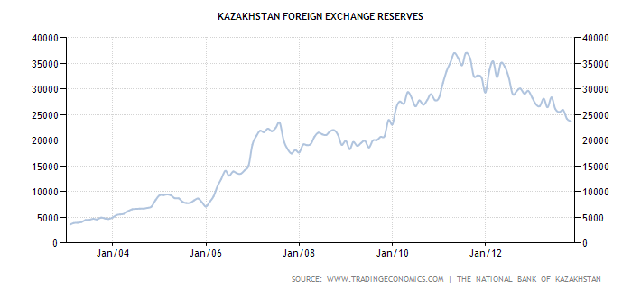 График показателя объема международных валютных резервов Казахстана в миллионах долларов с 2003 по 2013 год