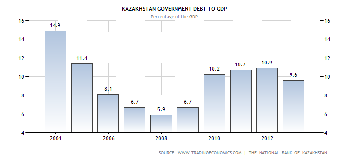 Диаграмма объема государственного долга Казахстана в процентах от ВВП с 2004 по 2013 год