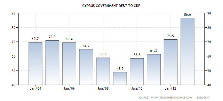 Диаграмма объема государственного долга Кипра в процентах от ВВП с 2004 по 2013 год