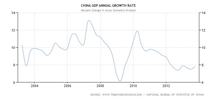 График темпов ежегодного роста ВВП Китайской Народной Республики в процентах с 2003 по 2013 год