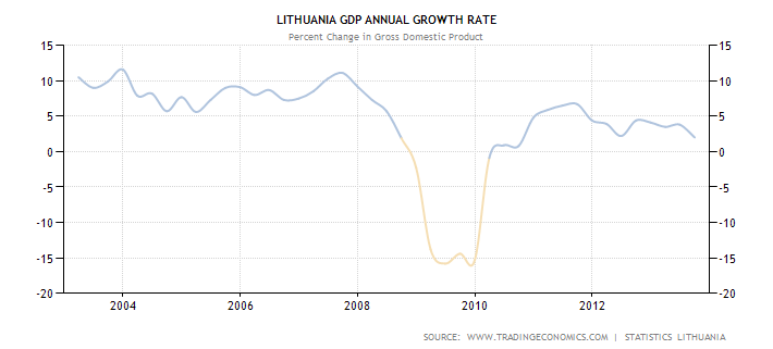 График показателя ежегодного роста ВВП Литвы в процентых с 2003 по 2013 год