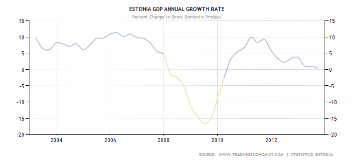 График показателя ежегодного роста ВВП Эстонии в процентых с 2003 по 2013 год