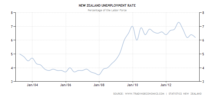 График показателя роста безработицы в Новой Зеландии в процентах от всей рабочей силы с 2003 по 2013 год