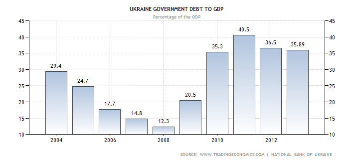 Диаграмма объема государственного долга Украины в процентах от ВВП с 2004 по 2013 год