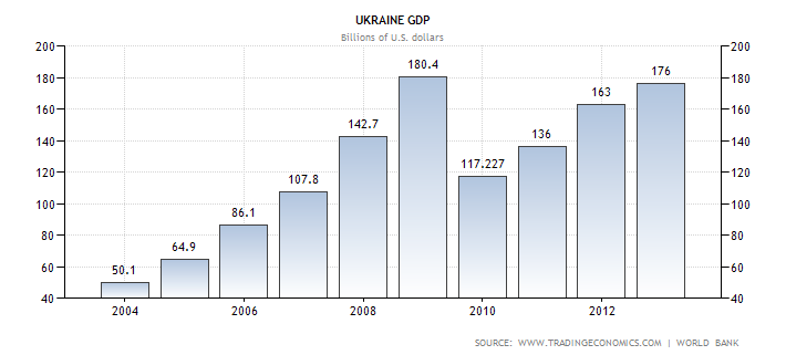 Диаграмма ежегодного объема ВВП Украины в миллиардах долларов с 2004 по 2013 год