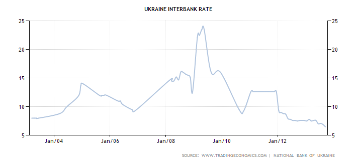 График показателья межбанковской процентной ставки Украины в процентах с 2003 по 2013 год